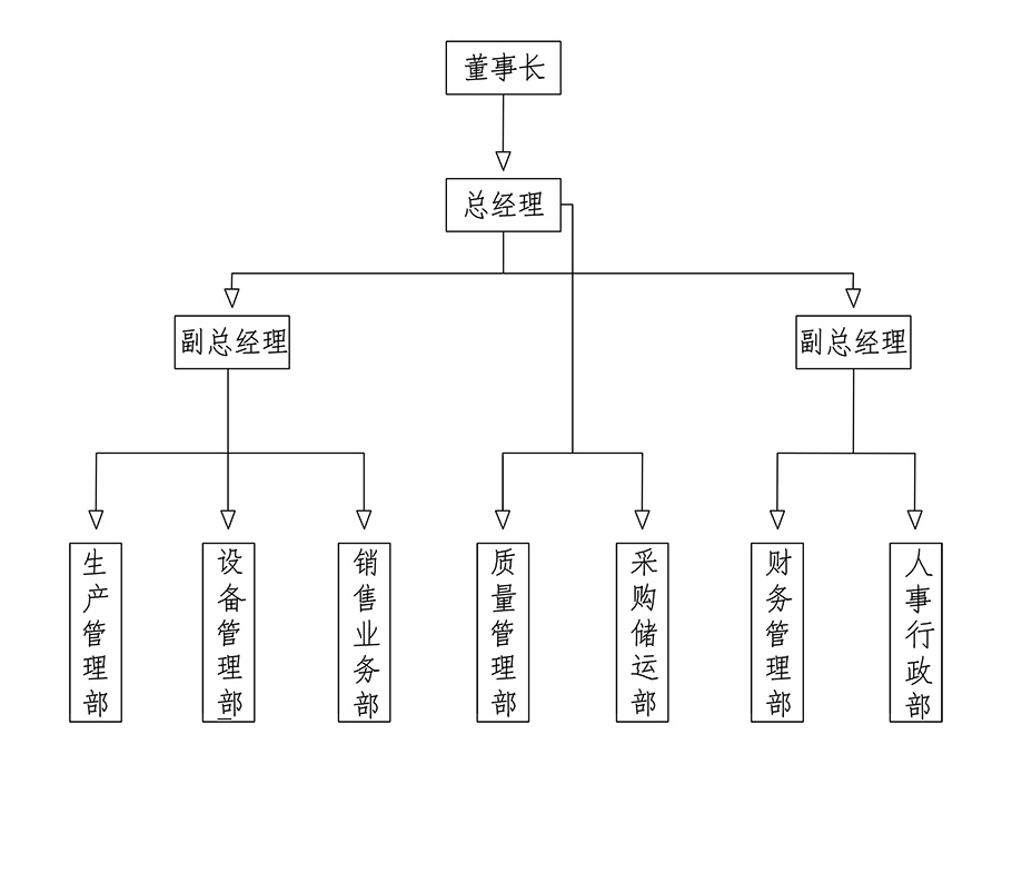 組織架構(圖1)